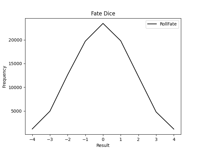 The curve of fate dice