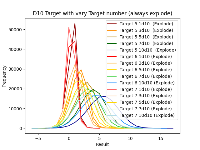 Shifting Target Number D10