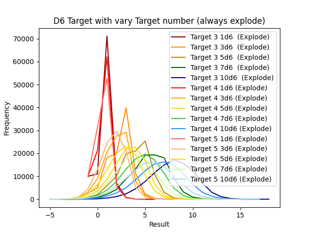 Shifting Target Number D