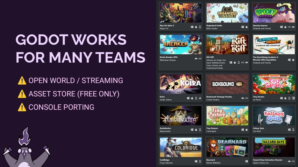 Godot works for many teams, with warnings on open world and streaming, the free-only asset store, and console porting