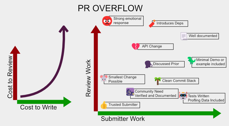 PR Overflow: cost to review climbs sharply with cost to write, and submitter work vs review work scattered across well-known reasons a PR is hard to review