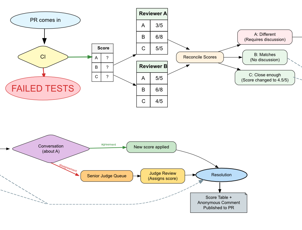 Review flow: CI gates first, then two anonymous reviewers score per category, scores reconciled, divergent ones go to discussion or a senior judge, final result published as a score table plus anonymous comment