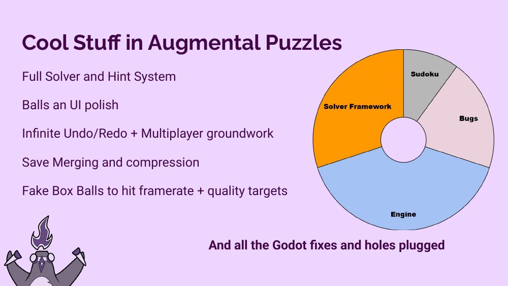 Cool Stuff in Augmental Puzzles — solver framework, sudoku, bugs, engine work pie chart showing the work breakdown