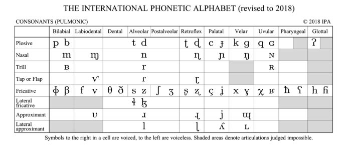 International Phonetic Chart